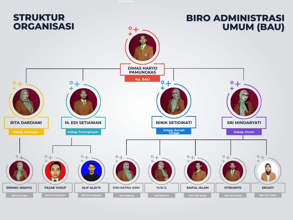 STRUKTUR BIRO ADMINISTRASI UMUM MASA BAKTI 2025-2029